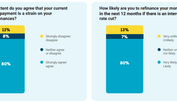 Two graphs side by side with the one on the left that shows to what extent respondents agree that their current mortgage payment is a strain on their personal finances and the right one about how likely they are to refinance their mortgage in the next 12 months if there is an interest rate cut.